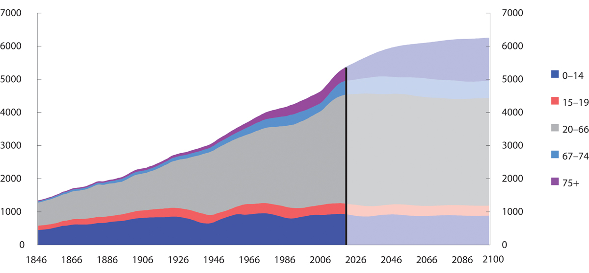 Figur 8.5 Befolkning fordelt på aldersgrupper 1846 til 2100 i 1000 personer
