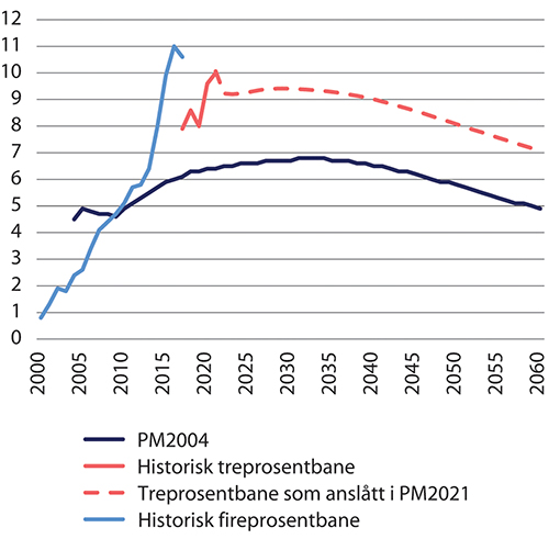 Figur 8.9 Forventet fondsavkastning som andel av BNP Fastlands-Norge. Anslag gitt i Perspektivmeldingen 2004, Perspektivmeldingen 2021 og faktisk fire- og treprosentbanene i periodene 2001–2017 og 2018–2021. Prosent
