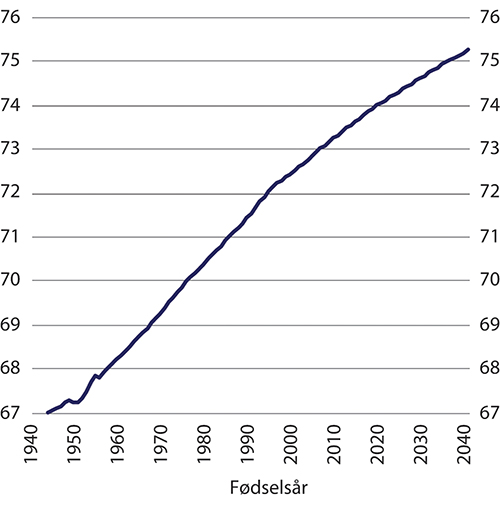 Figur 9.1 Nødvendig avgangsalder for å kompen- sere for de samlede effektene av pensjonsreformen
