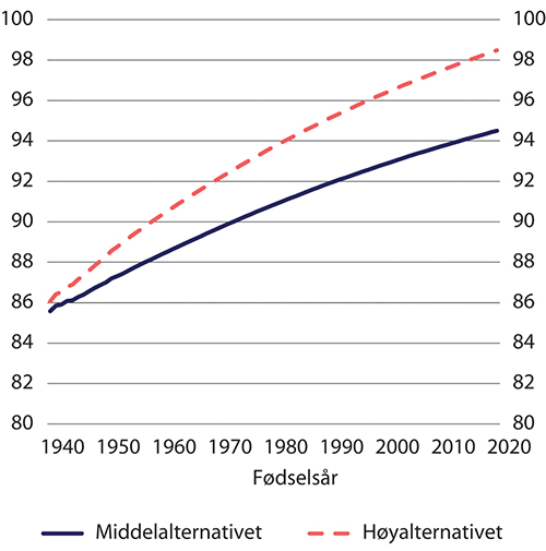 Figur 9.23 Forventet levealder ved 67 år med middel- og høyalternativet i SSBs befolkningsframskrivinger. Etter fødselsår. År
