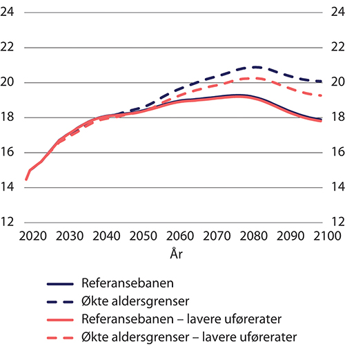 Figur 9.29 Bidragsraten i referansebanen og med økte aldersgrenser med forventede og lavere framtidige uførerater. Etter kalenderår. Prosent

