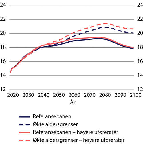 Figur 9.33 Bidragsraten i referansebanen og med økte aldersgrenser med forventede og høyere framtidige uførerater. Etter kalenderår. Prosent
