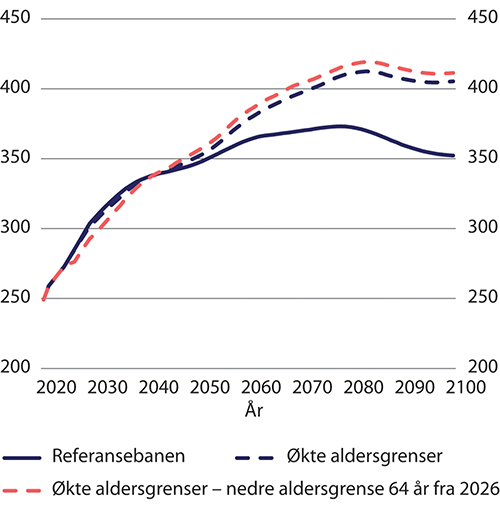 Figur 9.36 Utvikling i pensjonsutgifter ved en særskilt økning i nedre aldersgrense for uttak av alderspensjon til 64 år i 2026. Etter kalenderår. Mrd. 2021-kroner (lønnsdeflatert)
