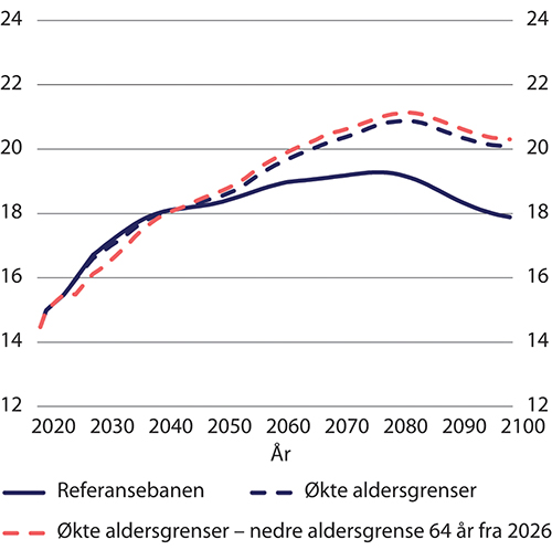 Figur 9.37 Utvikling i bidragsrate ved en særskilt økning i nedre aldersgrense for uttak av alderspensjon til 64 år i 2026. Etter kalenderår. Prosent
