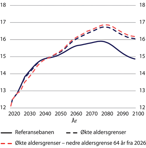 Figur 9.38 Utvikling i netto skattesats ved en særskilt økning i nedre aldersgrense for uttak av alderspensjon til 64 år i 2026. Etter kalenderår. Prosent
