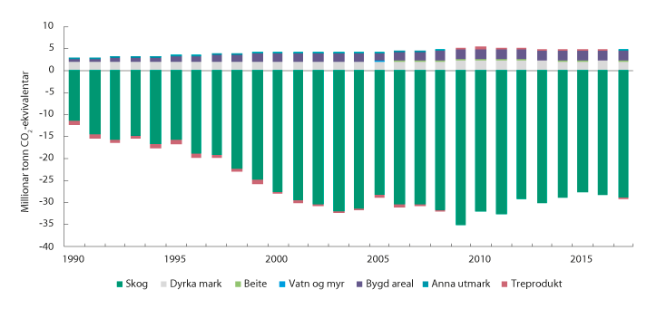 Figur 14.7 Netto utslepp og opptak frå arealkategoriar i sektoren 'Skog og annan arealbruk' frå 1990–2017
