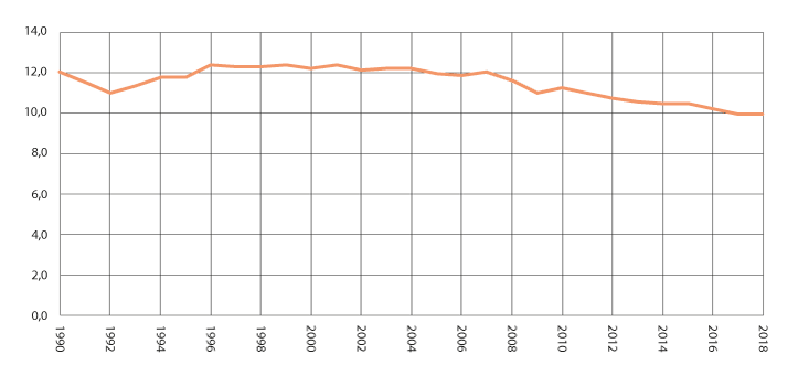 Figur 2.1 Utslepp tonn CO2-ekvivalentar per person
