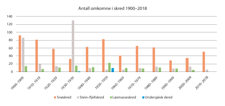 Figur 9.1 Antall omkomne i skred 1900–2018
