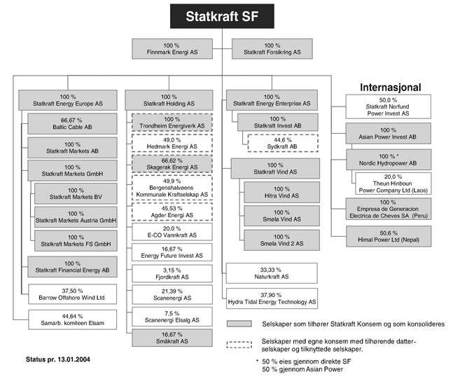 Figur 2.1 Statkrafts organisasjonskart