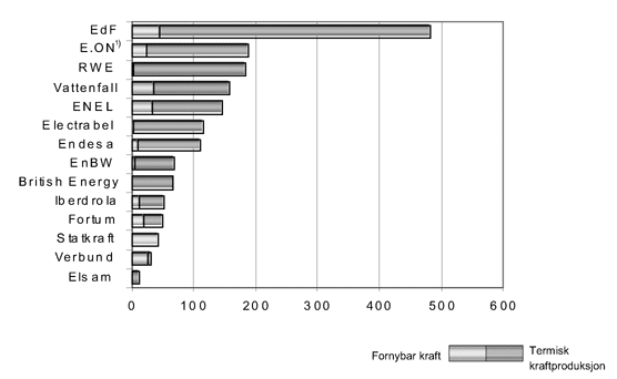 Figur 4.1 Kraftprodusenter i Europa