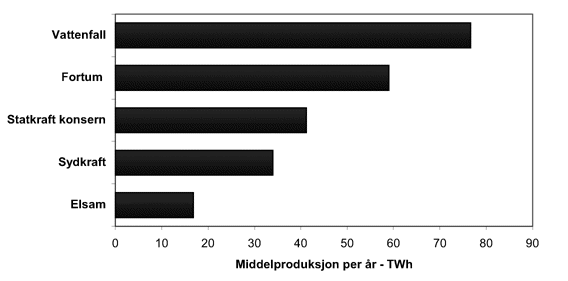 Figur 4.2 Nordiske kraftprodusenter