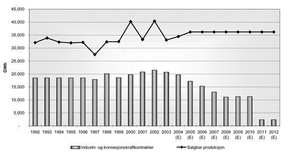 Figur 7.2 Industrikontrakter i forhold til produksjon i Statkraft SF