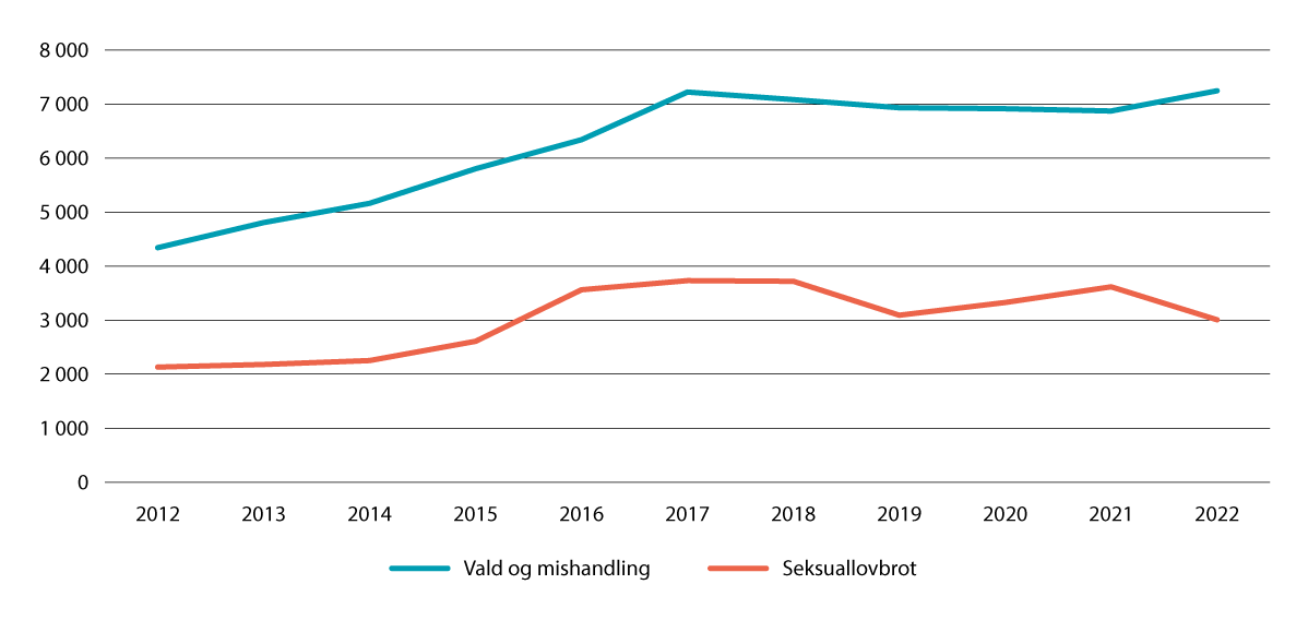 Figur 4.1 Tal offer under 18 år i melde tilfelle av vald, mishandling og seksuallovbrot, perioden 2012–2022.