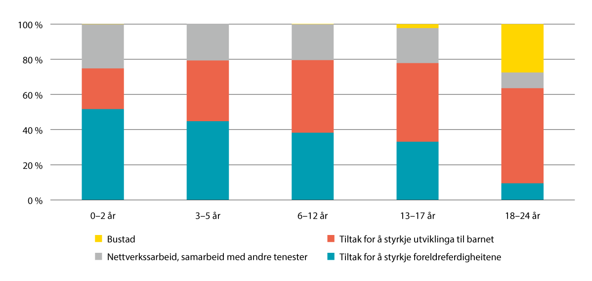 Figur 4.2 Hjelpetiltak per 31. desember 2022 fordelte på alder (0–24 år)