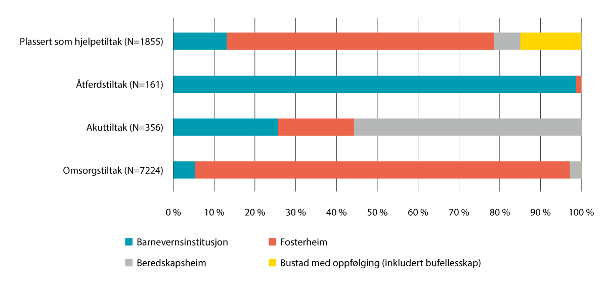 Figur 4.3 Tiltak utanfor heimen per 31. desember 2022 (0–17 år) etter bustad. Prosentfordeling