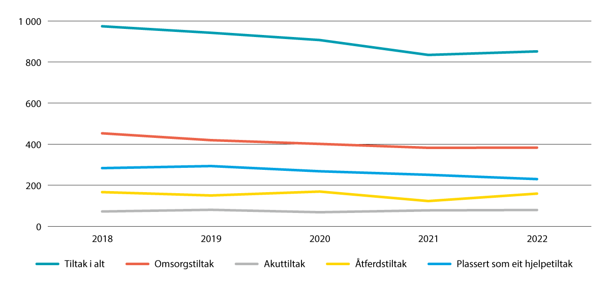 Figur 4.4 Barn og unge i institusjon per 31.12. fordelte på lovheimel (0–17 år) frå 2018 til 2022