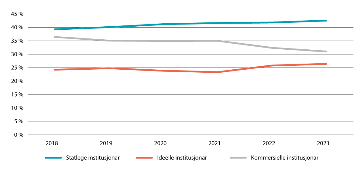 Figur 4.5 Utvikling i delen opphaldsdøgn fordelt på statlege, ideelle og kommersielle barnevernsinstitusjonar, 2018–20231