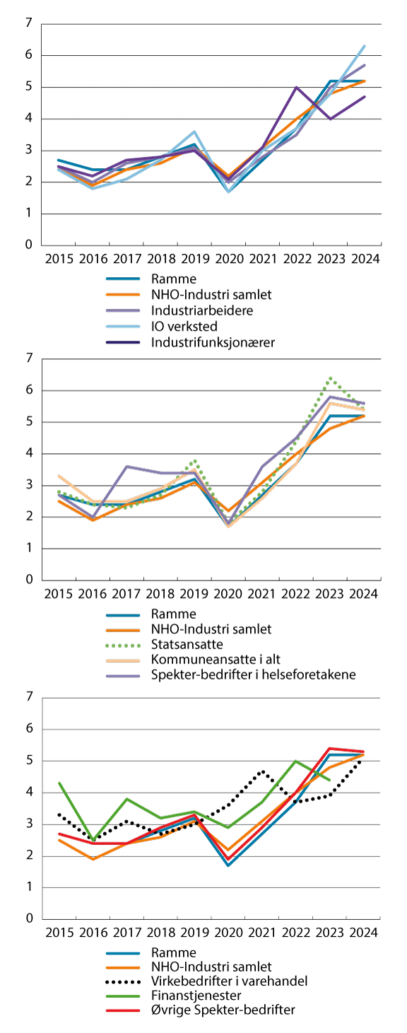 Figur 1.1 Årslønnsvekst i prosent i store forhandlingsområder1 og frontfagsrammen2,3