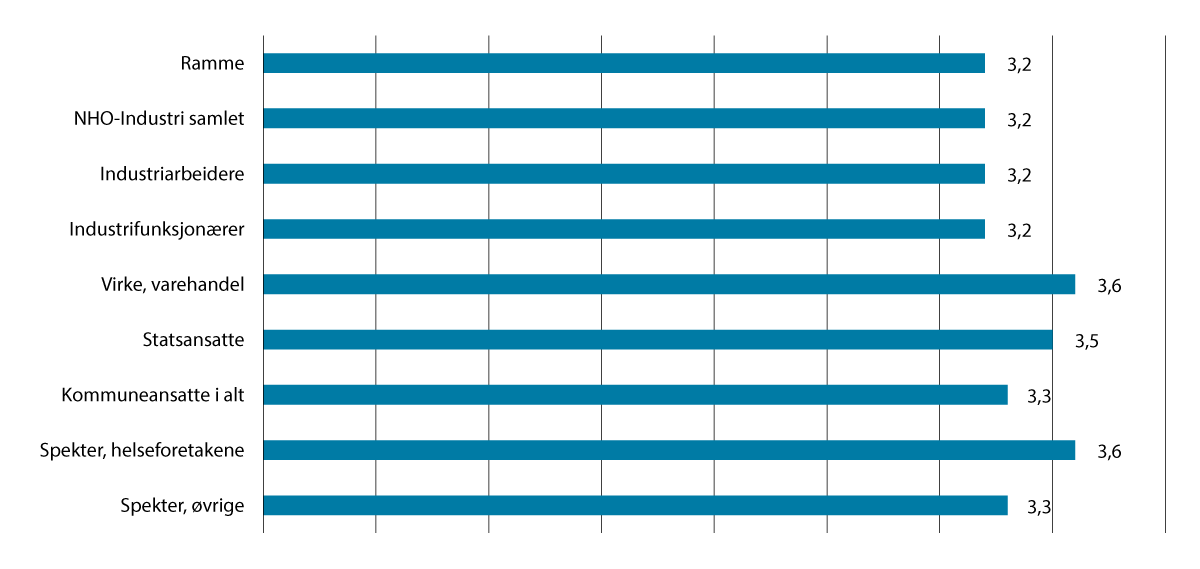 Figur 1.2 Gjennomsnittlig årslønnsvekst 2014–2024. Prosent1