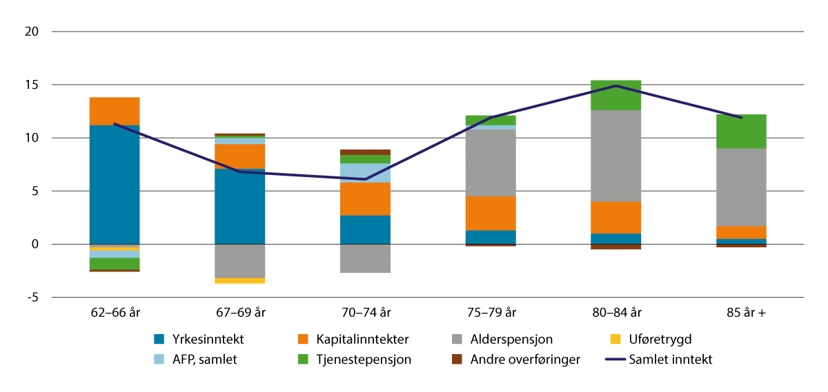 Figur 10.1 Prosentvis realvekst i samlet inntekt før skatt og inntektskomponentenes del av endringen  2013–2023