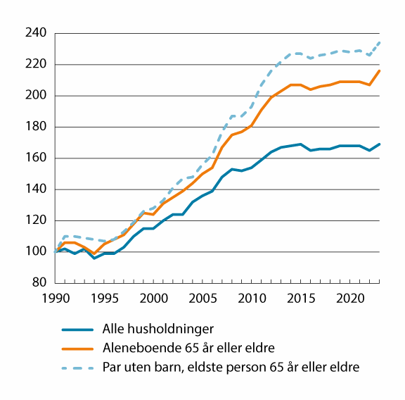 Figur 10.2 Medianinntekt etter skatt for ulike husholdningstyper. Indeks i faste priser. 1990=100. 1990–2023