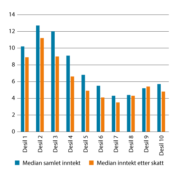 Figur 10.3 Realvekst i median samlet inntekt før og etter skatt for personer 62 år og eldre. Prosent  2013–2023.
