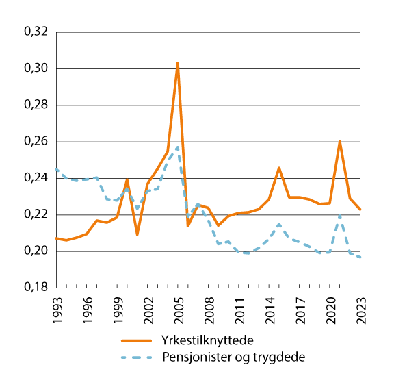 Figur 10.4 Utviklingen i fordelingen av inntekt etter skatt for yrkestilknyttede1 og pensjonister/trygdede2 fra 1993 til 2023. Målt ved Gini-koeffisienten per person