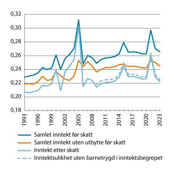 Figur 10.5 Utviklingen i fordelingen av inntekt før og etter skatt. Målt ved Gini-koeffisienten per person for yrkestilknyttede1,2. 1993–2023