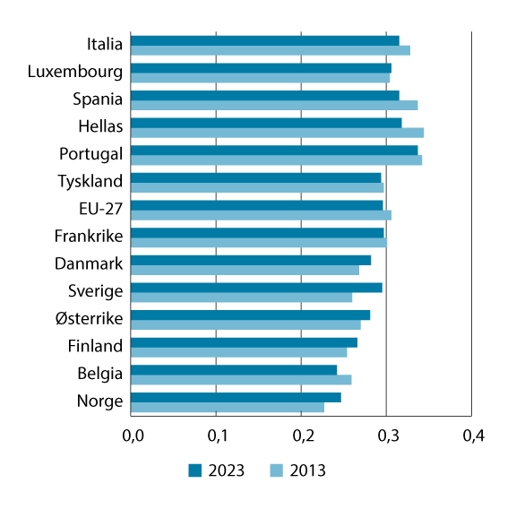 Figur 10.6 Fordelingen av husholdningenes disponible inntekt i 2013 og 2023 per forbruksenhet i EU-271 og for utvalgte land i Europa. Målt ved Gini-koeffisienten