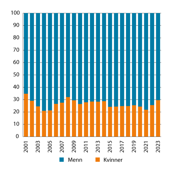 Figur 10.7 Prosentvis fordeling av brutto kapitalinntekter1 mellom kvinner og menn.  2001–2023. Bosatte kvinner og menn 17 år  og eldre