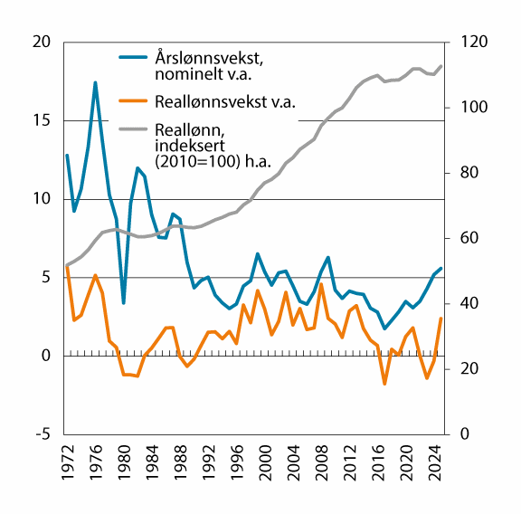 Figur 2.1 Nominell årslønn og reallønn 1970–2024
