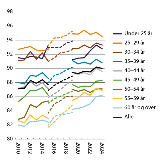 Figur 2.2 Kvinners gjennomsnittslønn i prosent av menns etter alder. Heltidsansatte. Månedslønn per september/november1