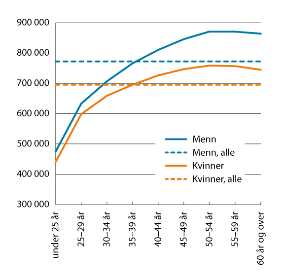 Figur 2.3 Gjennomsnittslønn for kvinner og menn etter alder. Heltidsansatte. Månedslønn i kroner per november 2024, omregnet til lønn per år