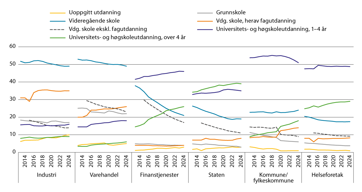 Figur 2.4 Ansatte fordelt på utdanningslengde. Heltidsansatte. 2013–2024.1,2 Prosent