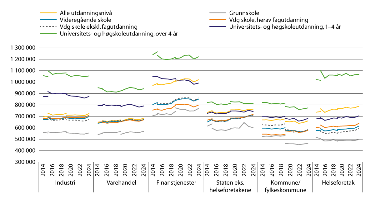 Figur 2.5 Lønnsspredning etter utdanning.1,3,4,5 Lønn (månedslønn*12) for heltidsansatte i faste  2024-kroner2