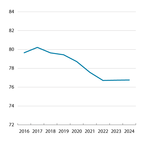 Figur 2.7 Deltidsansattes lønn (i heltidsekvivalenter), i prosent av heltidsansattes lønn. November 2016–2024.