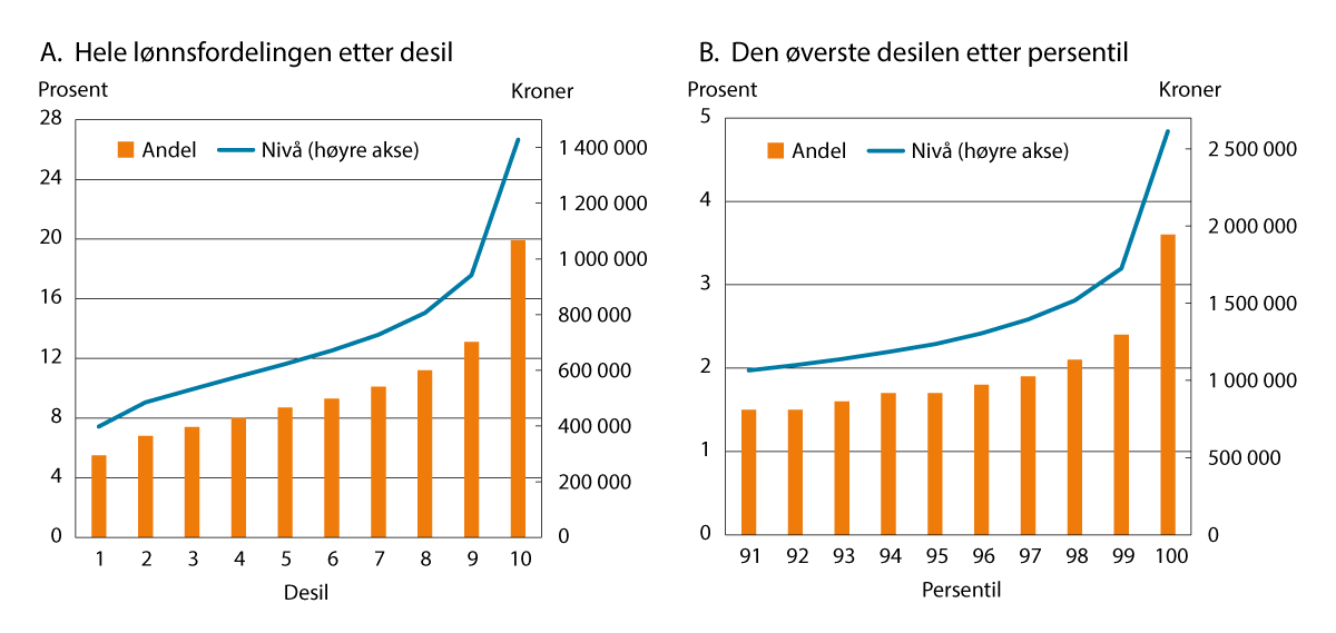 Figur 2.8 Lønnsnivå1 og andel av samlet lønnssum2 per desil og for de øverste persentilene i lønnsfordelingen, heltidsekvivalenter, uten lærlinger. 2024