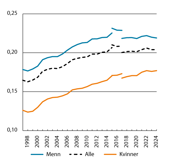 Figur 2.9 Gini-koeffisienten for lønnstakere.  1997–2024. (uten lærlinger 2017–2024)
