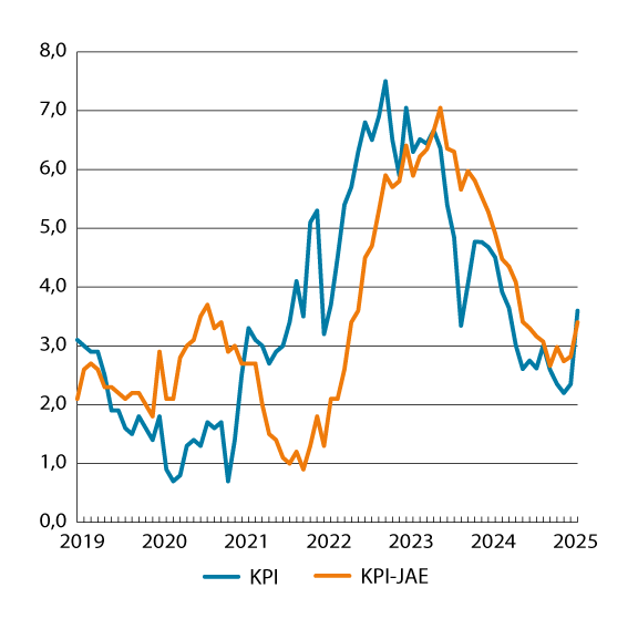 Figur 3.1 KPI og KPI-JAE. Prosentvis vekst fra samme måned året før