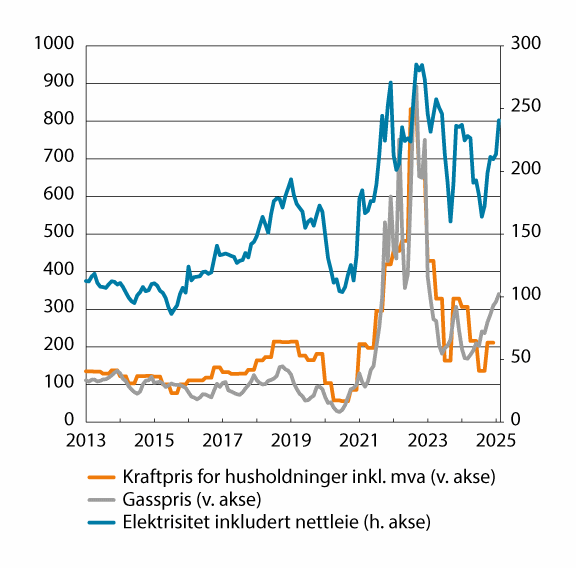 Figur 3.2 Elektrisitet inkludert nettleie i KPI,  kraftpris for husholdninger inkl. mva og gasspris  (indeks 2015=100)