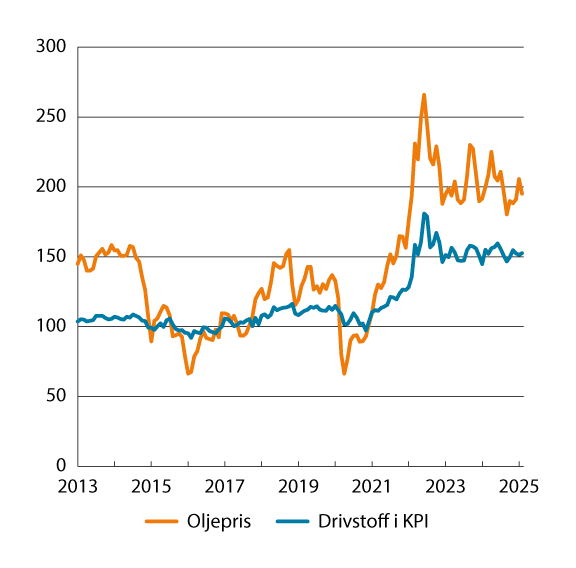 Figur 3.3 Drivstoff og smøremidler i KPI og oljepris (Indeks 2015=100)