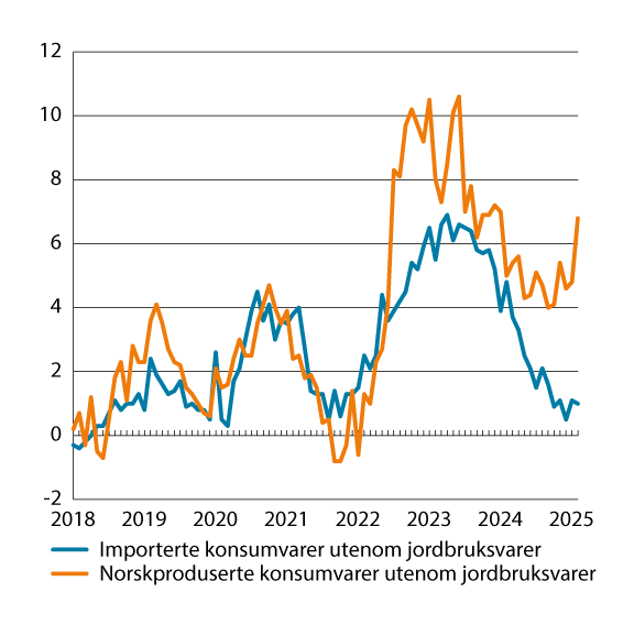 Figur 3.4 KPI-JAE etter leveringssektor. Importerte konsumvarer og norskproduserte konsumvarer. Utenom jordbruksvarer. Prosentvis vekst fra samme måned året før