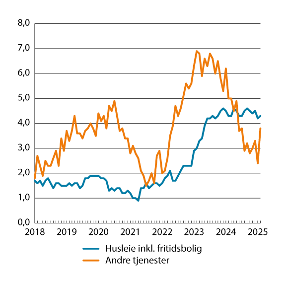 Figur 3.5 KPI-JAE etter leveringssektor. Andre tjenester og husleie inkl. fritidsbolig. Prosentvis vekst fra samme måned året før