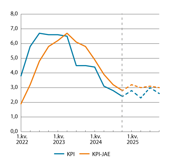 Figur 3.6 KPI og KPI-JAE. Prosentvis vekst fra samme kvartal året før1
