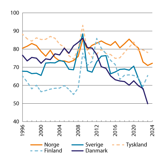 Figur 4.1 Lønnskostnadsandeler i industrien1