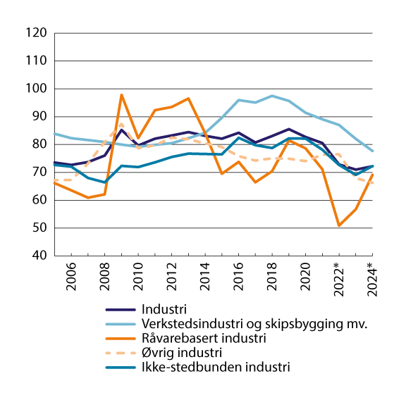 Figur 4.2 Lønnskostnader i prosent av faktorinntekt for ulike industrigrupperinger.