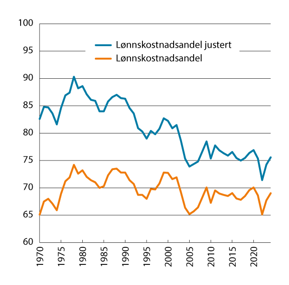 Figur 4.3 Lønnskostnader som andel av faktorinntekt med og uten verdien av selvstendiges arbeidsinnsats. Markedsrettet virksomhet Fastlands-Norge