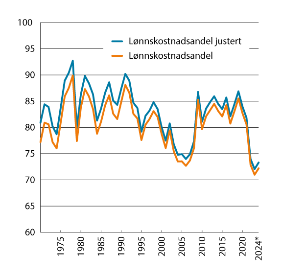 Figur 4.4 Lønnskostnader som andel av faktorinntekt med og uten verdien av selvstendiges arbeidsinnsats. Industri