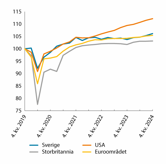 Figur 5.1 Bruttonasjonalprodukt (BNP). Kvartalsvis volumindekser der 4. kvartal 2019=100