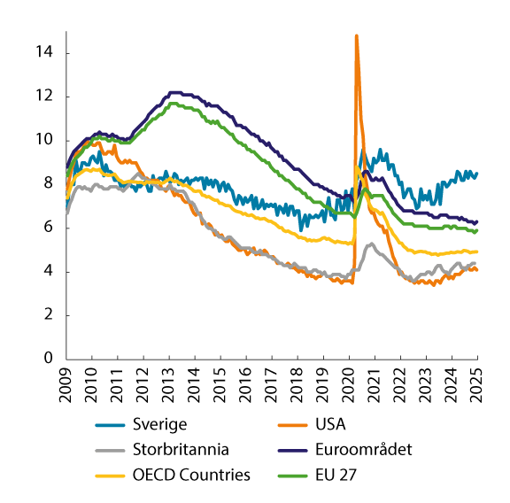 Figur 5.2 Arbeidsledighet (AKU) i prosent av arbeidsstyrken